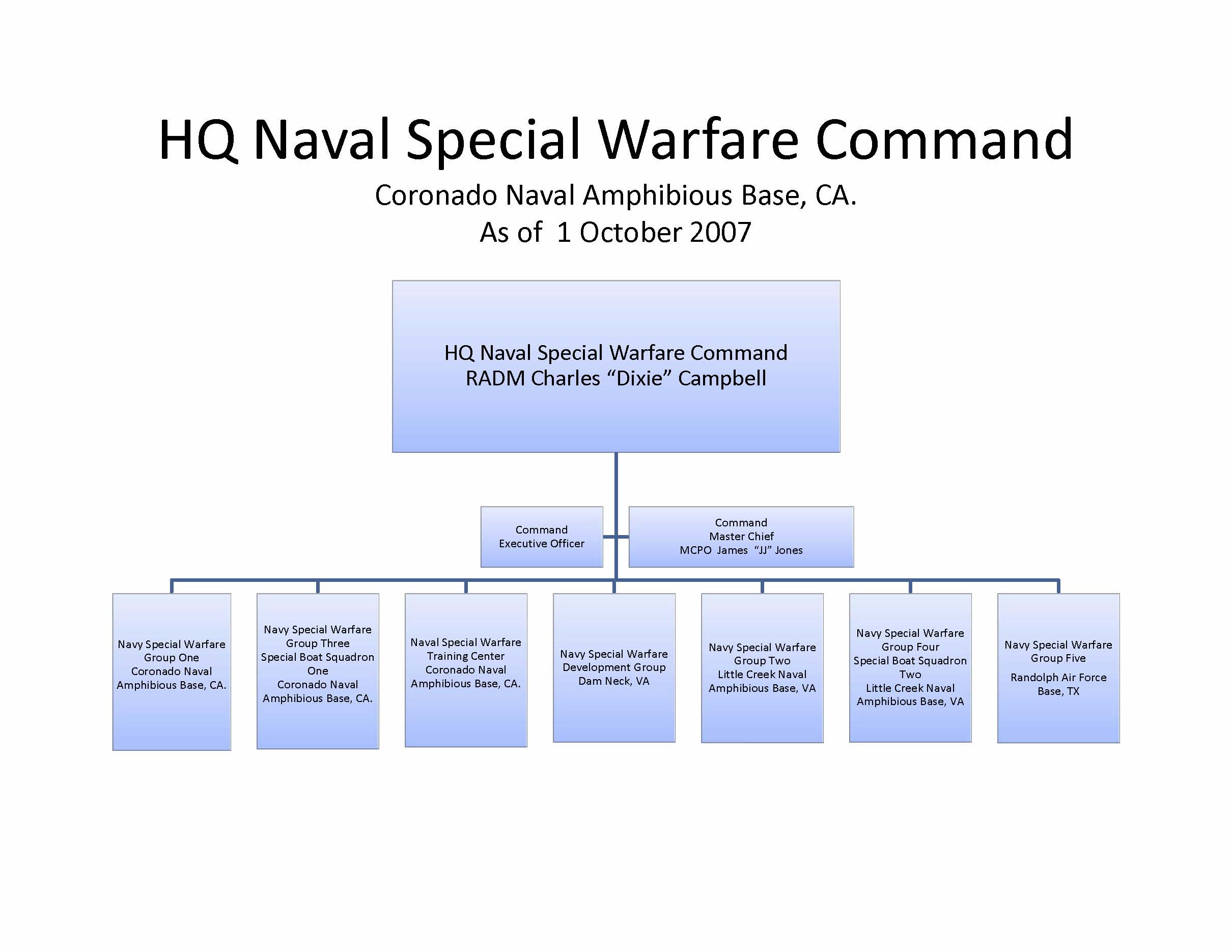 Org_HQ Chart