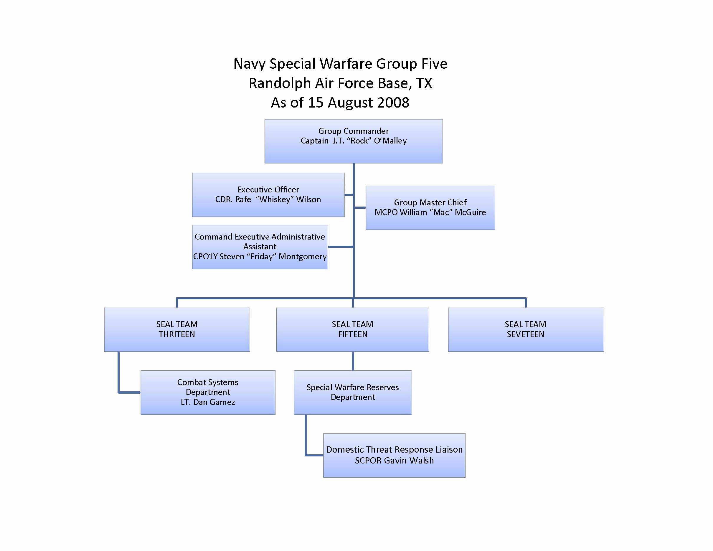 Org_NSPWG5 Chart